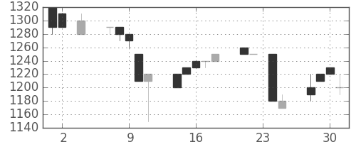 日立建機の日足チャート(1994年11月)