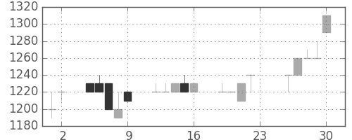 日立建機の日足チャート(1994年12月)