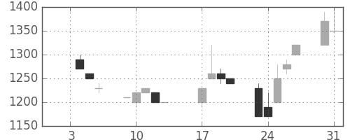 日立建機の日足チャート(1995年1月)
