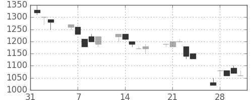 日立建機の日足チャート(1995年2月)