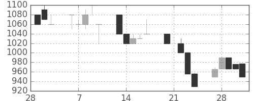 日立建機の日足チャート(1995年3月)