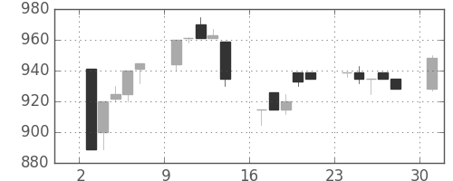 日立建機の日足チャート(1995年4月)