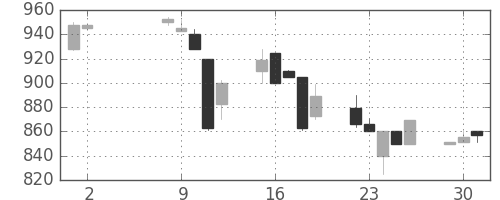 日立建機の日足チャート(1995年5月)