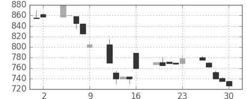 日立建機の日足チャート(1995年6月)