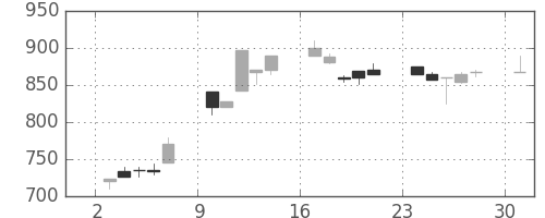 日立建機の日足チャート(1995年7月)