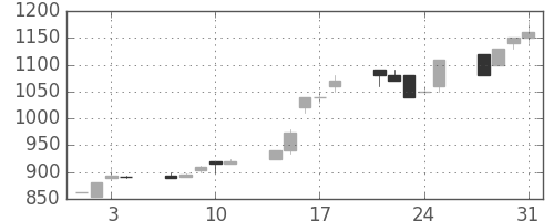日立建機の日足チャート(1995年8月)