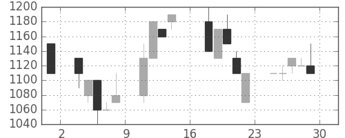 日立建機の日足チャート(1995年9月)