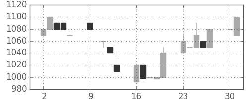 日立建機の日足チャート(1995年10月)