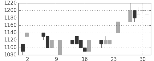 日立建機の日足チャート(1995年11月)