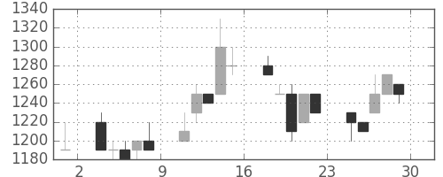 日立建機の日足チャート(1995年12月)