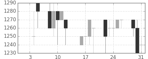 日立建機の日足チャート(1996年1月)