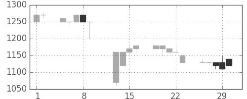日立建機の日足チャート(1996年2月)