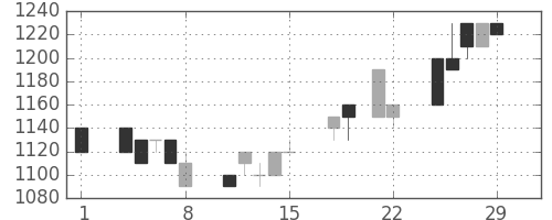 日立建機の日足チャート(1996年3月)