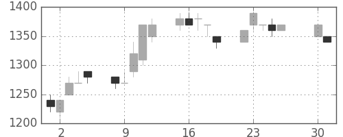 日立建機の日足チャート(1996年4月)