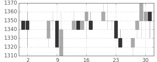 日立建機の日足チャート(1996年5月)