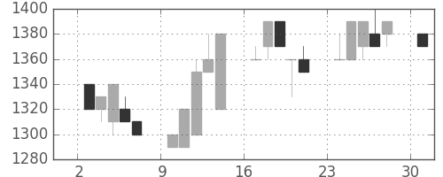日立建機の日足チャート(1996年6月)