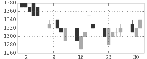 日立建機の日足チャート(1996年7月)