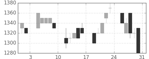 日立建機の日足チャート(1996年8月)