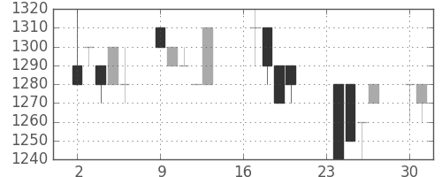 日立建機の日足チャート(1996年9月)