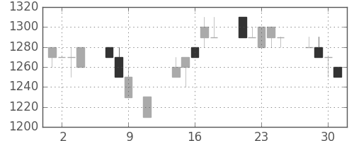 日立建機の日足チャート(1996年10月)
