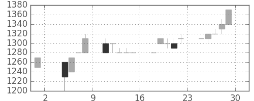 日立建機の日足チャート(1996年11月)