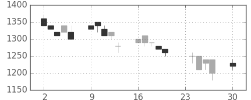 日立建機の日足チャート(1996年12月)