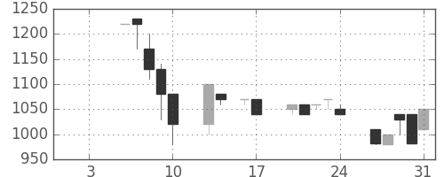 日立建機の日足チャート(1997年1月)