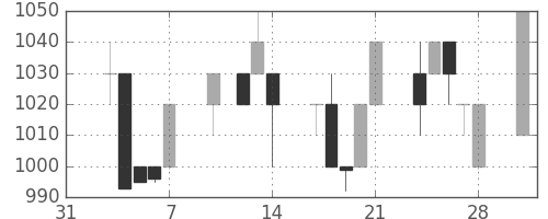 日立建機の日足チャート(1997年2月)