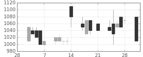 日立建機の日足チャート(1997年3月)