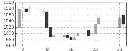 日立建機の日足チャート(1997年4月)
