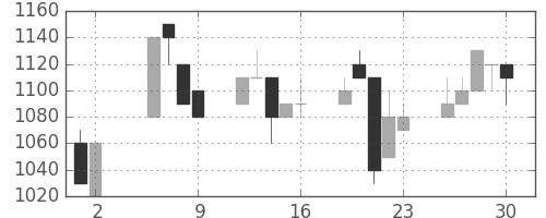 日立建機の日足チャート(1997年5月)