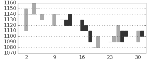 日立建機の日足チャート(1997年6月)