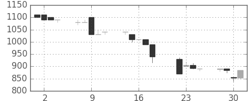 日立建機の日足チャート(1997年7月)