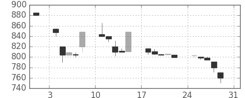日立建機の日足チャート(1997年8月)