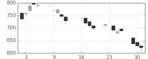 日立建機の日足チャート(1997年9月)