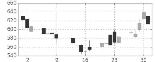 日立建機の日足チャート(1997年10月)