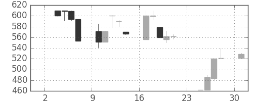 日立建機の日足チャート(1997年11月)