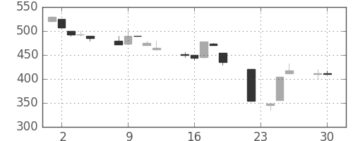日立建機の日足チャート(1997年12月)