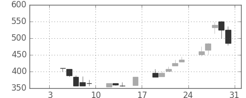 日立建機の日足チャート(1998年1月)