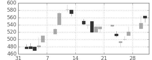 日立建機の日足チャート(1998年2月)