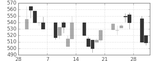 日立建機の日足チャート(1998年3月)