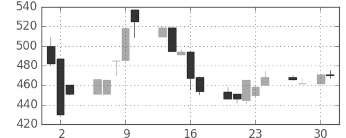 日立建機の日足チャート(1998年4月)