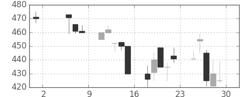 日立建機の日足チャート(1998年5月)