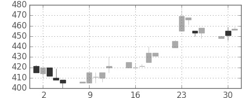 日立建機の日足チャート(1998年6月)