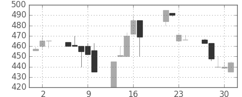 日立建機の日足チャート(1998年7月)