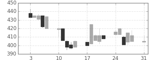 日立建機の日足チャート(1998年8月)
