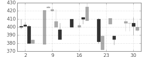 日立建機の日足チャート(1998年9月)