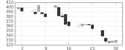 日立建機の日足チャート(1998年10月)