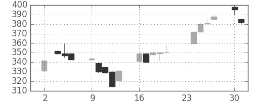 日立建機の日足チャート(1998年11月)
