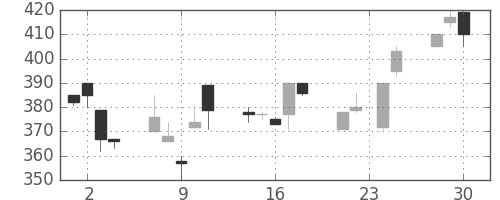 日立建機の日足チャート(1998年12月)